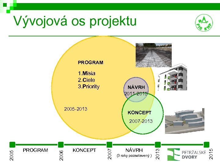 Vývojová os projektu PROGRAM 1. Misia 2. Ciele 3. Priority NÁVRH 2011 -2013 2005
