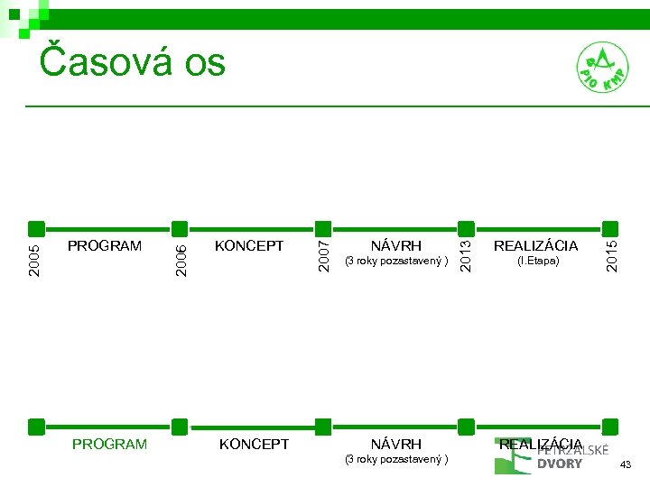 PROGRAM KONCEPT (3 roky pozastavený ) NÁVRH (3 roky pozastavený ) REALIZÁCIA (I. Etapa)