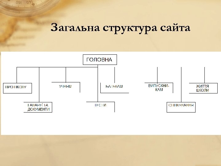 Загальна структура сайта 