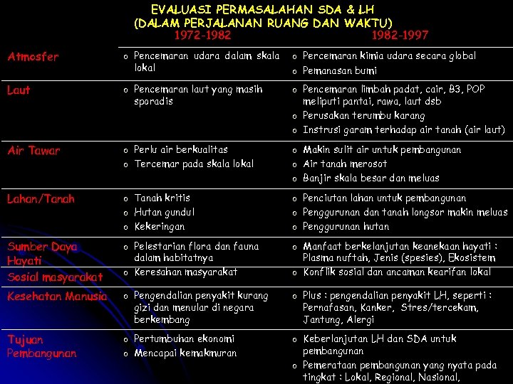 EVALUASI PERMASALAHAN SDA & LH (DALAM PERJALANAN RUANG DAN WAKTU) 1972 -1982 -1997 Atmosfer