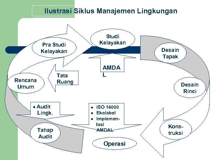 Ilustrasi Siklus Manajemen Lingkungan Studi Kelayakan Pra Studi Kelayakan AMDA L Tata Ruang Rencana