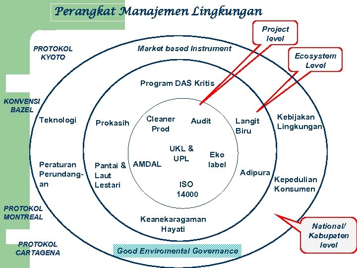 Perangkat Manajemen Lingkungan Project level Market based Instrument PROTOKOL KYOTO Ecosystem Level Program DAS
