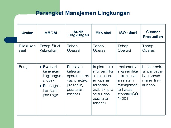 Perangkat Manajemen Lingkungan Uraian AMDAL Dilakukan saat Tahap Studi Kelayakan Fungsi l l Evaluasi