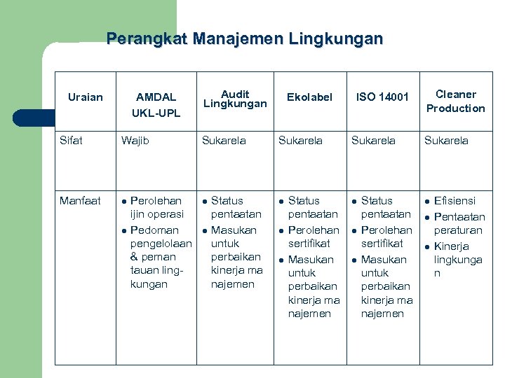 Perangkat Manajemen Lingkungan Uraian AMDAL UKL-UPL Sifat Wajib Manfaat l l Perolehan ijin operasi