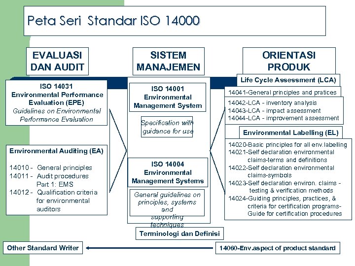 Peta Seri Standar ISO 14000 EVALUASI DAN AUDIT ISO 14031 Environmental Performance Evaluation (EPE)