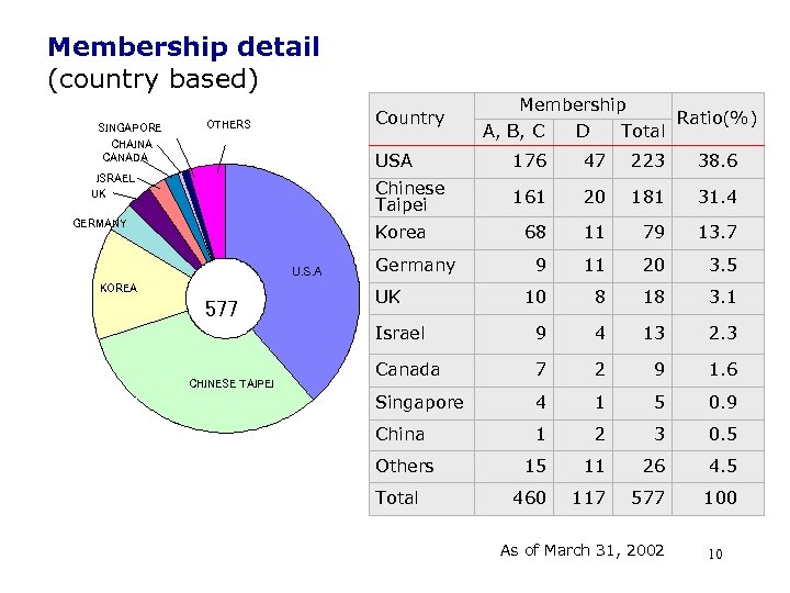 Membership detail (country based) SINGAPORE CHAINA CANADA Country OTHERS Membership Ratio(%) A, B, C