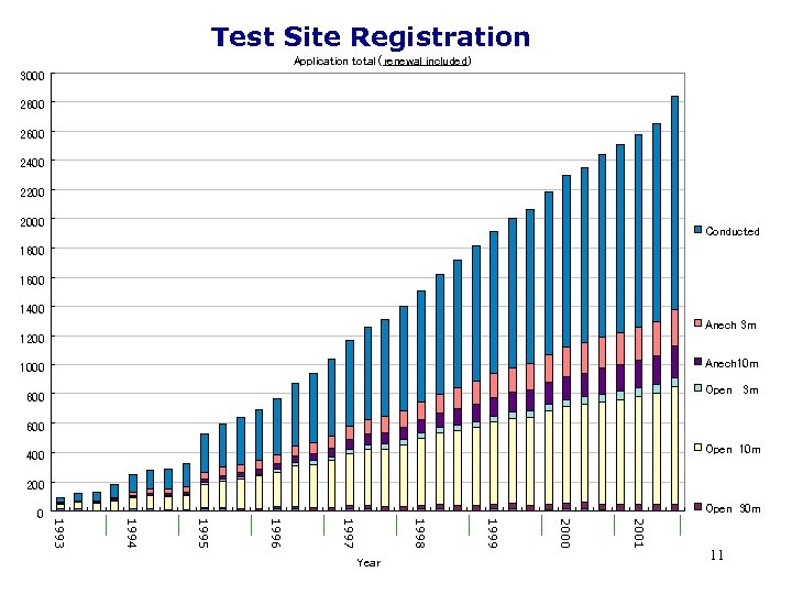 Test Site Registration Application total (renewal included) 3000 2800 2600 2400 2200 2000 Conducted