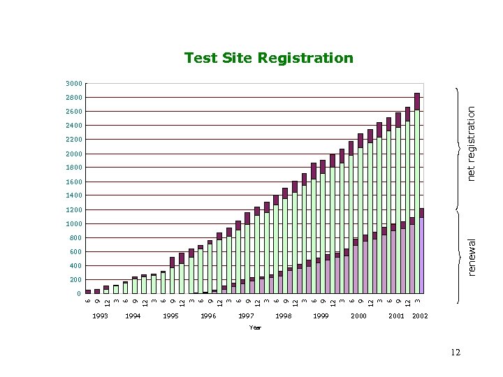 Test Site Registration 3000 net registration 2800 2600 2400 2200 2000 1800 1600 1400