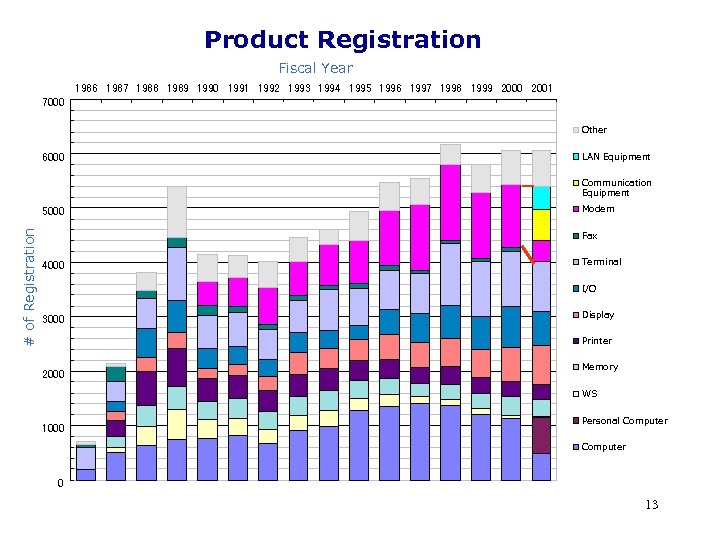 Product Registration Fiscal Year 1986 1987 1988 1989 1990 1991 1992 1993 1994 1995
