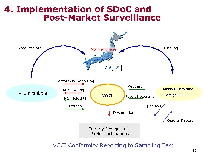 4. Implementation of SDo. C and Post-Market Surveillance Product Ship Sampling Marketplace Conformity Reporting