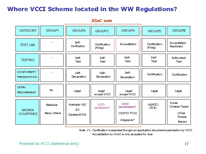 Where VCCI Scheme located in the WW Regulations? SDo. C zone CATEGORY TEST LAB.