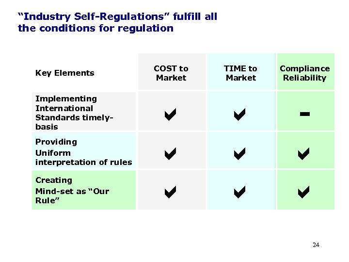 “Industry Self-Regulations” fulfill all the conditions for regulation COST to Market TIME to Market
