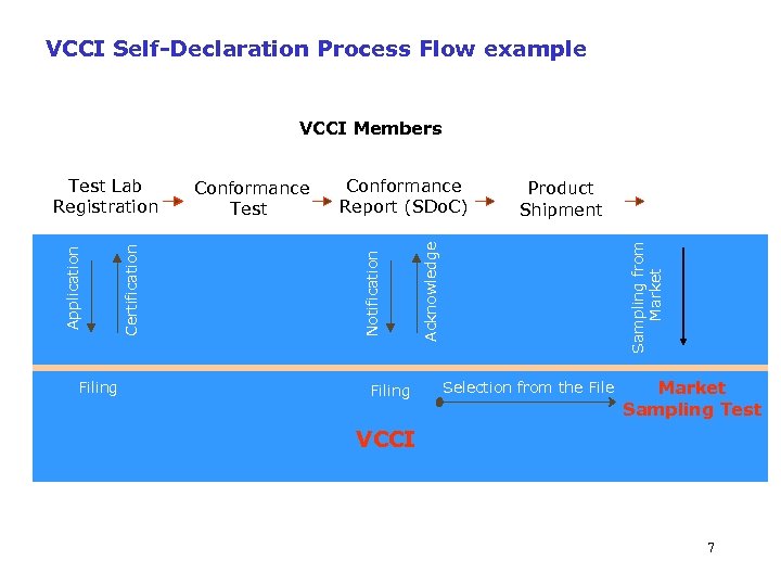 VCCI Self-Declaration Process Flow example VCCI Members Filing Product Shipment Sampling from Market Conformance