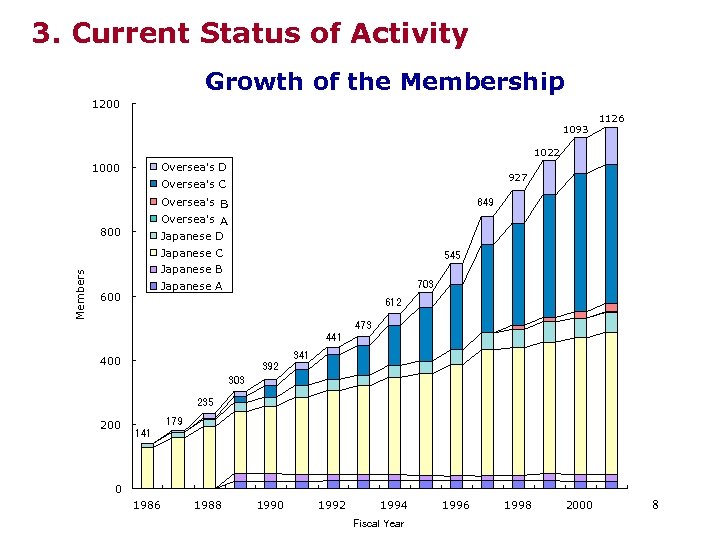 3. Current Status of Activity Growth of the Membership 1200 1093 1126 1022 Oversea's