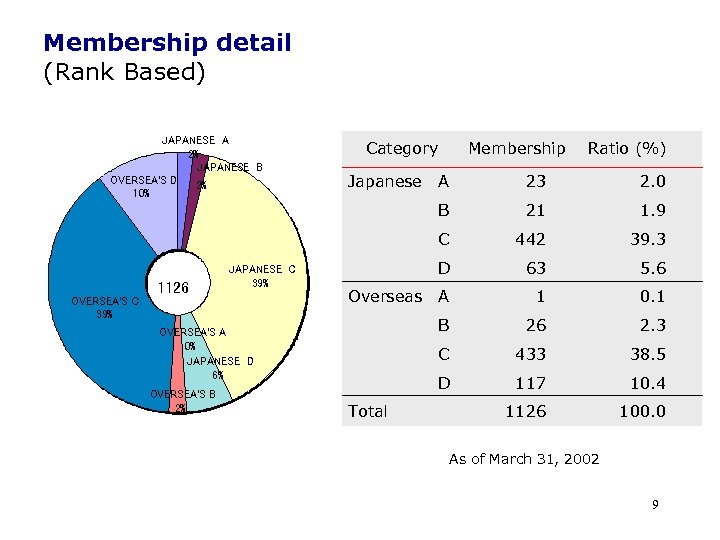 Membership detail (Rank Based) JAPANESE A 2% JAPANESE B OVERSEA'S D 2% 10% Category