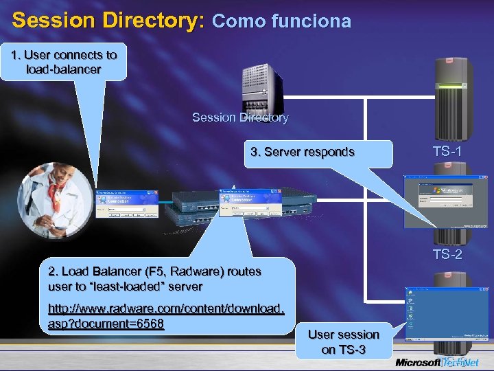 Session Directory: Como funciona 1. User connects to load-balancer Session Directory 3. Server responds