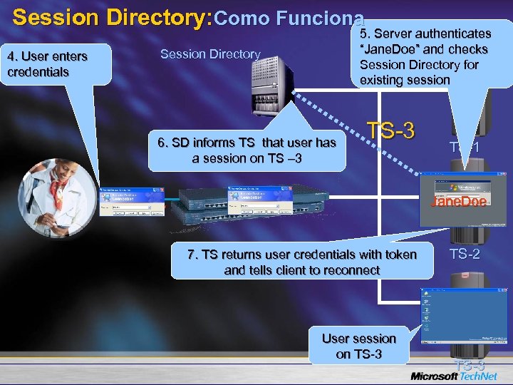 Session Directory: Como Funciona 4. User enters credentials 5. Server authenticates “Jane. Doe” and