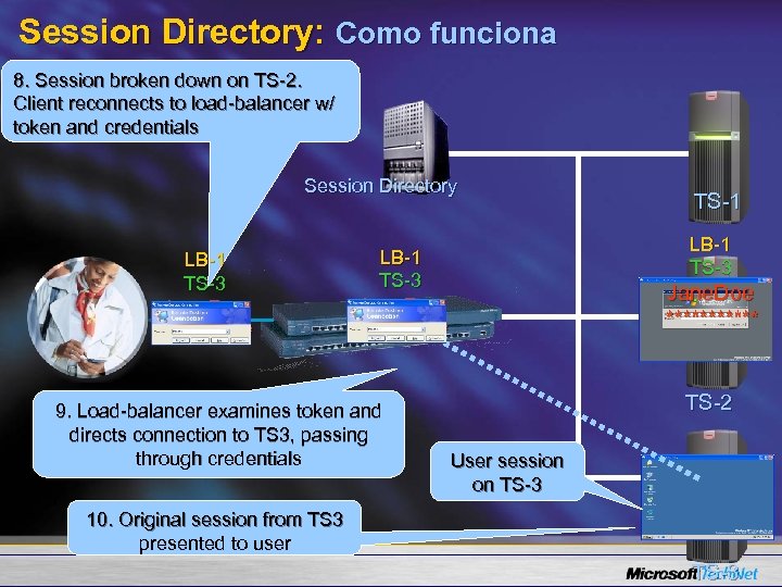 Session Directory: Como funciona 8. Session broken down on TS-2. Client reconnects to load-balancer