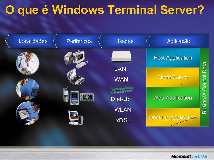 O que é Windows Terminal Server? Periféricos Redes Aplicação Host Application LAN WAN Client/Server