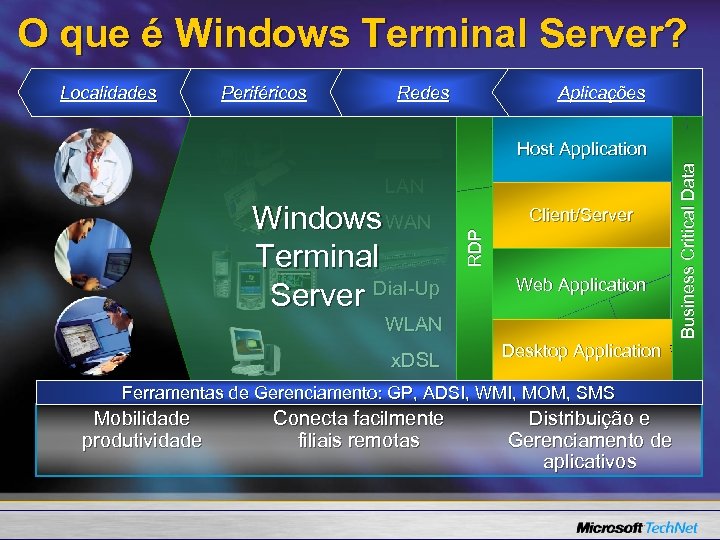 O que é Windows Terminal Server? Many Locations Localidades Many Devices Periféricos Many Networks