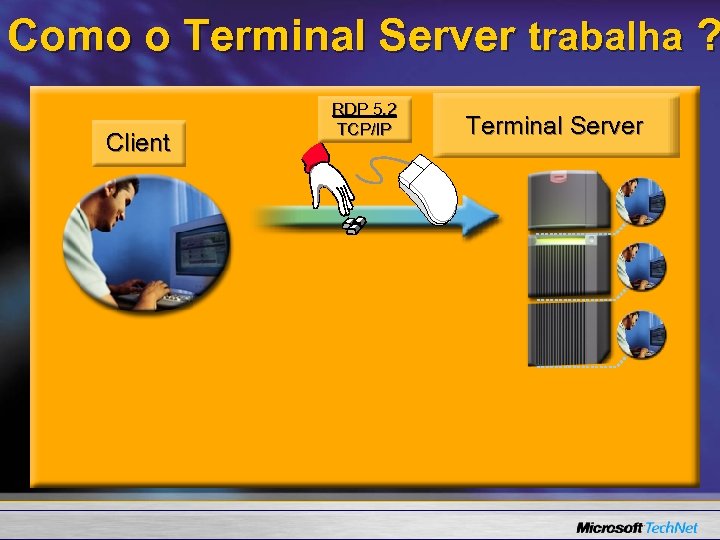 Como o Terminal Server trabalha ? Client RDP 5. 2 TCP/IP Terminal Server 