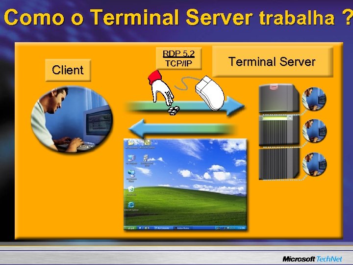 Como o Terminal Server trabalha ? Client RDP 5. 2 TCP/IP Terminal Server 