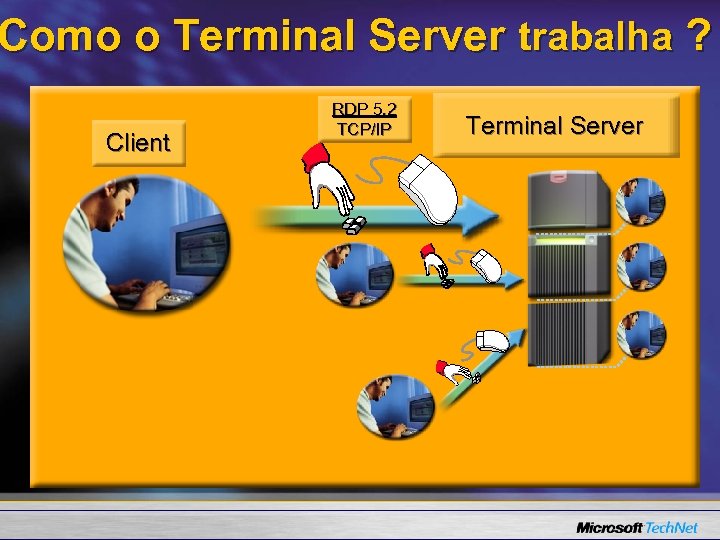 Como o Terminal Server trabalha ? Client RDP 5. 2 TCP/IP Terminal Server 