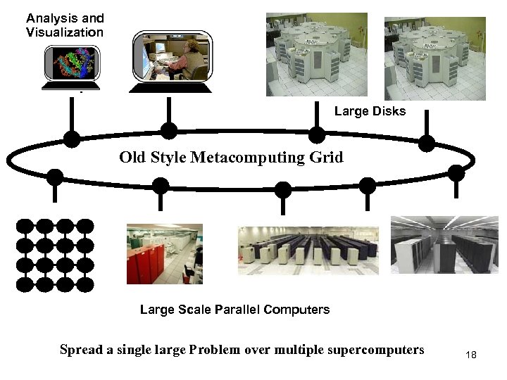 Analysis and Visualization Large Disks Old Style Metacomputing Grid Large Scale Parallel Computers Spread