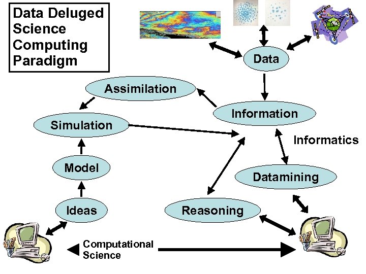 Data Deluged Science Computing Paradigm Data Assimilation Simulation Informatics Model Ideas Computational Science Datamining