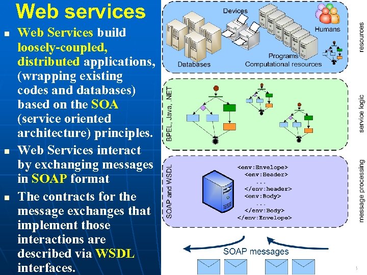 Web services Web Services build loosely-coupled, distributed applications, (wrapping existing codes and databases) based