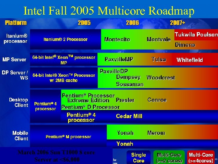 Intel Fall 2005 Multicore Roadmap March 2006 Sun T 1000 8 core Server at