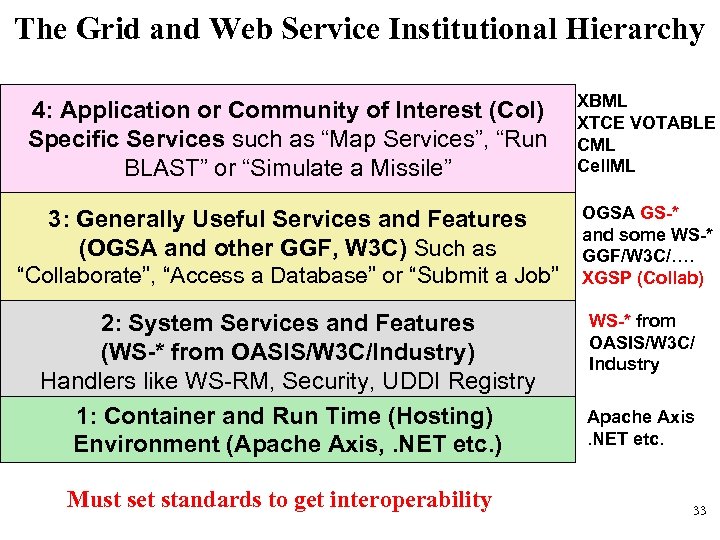 The Grid and Web Service Institutional Hierarchy 4: Application or Community of Interest (Co.