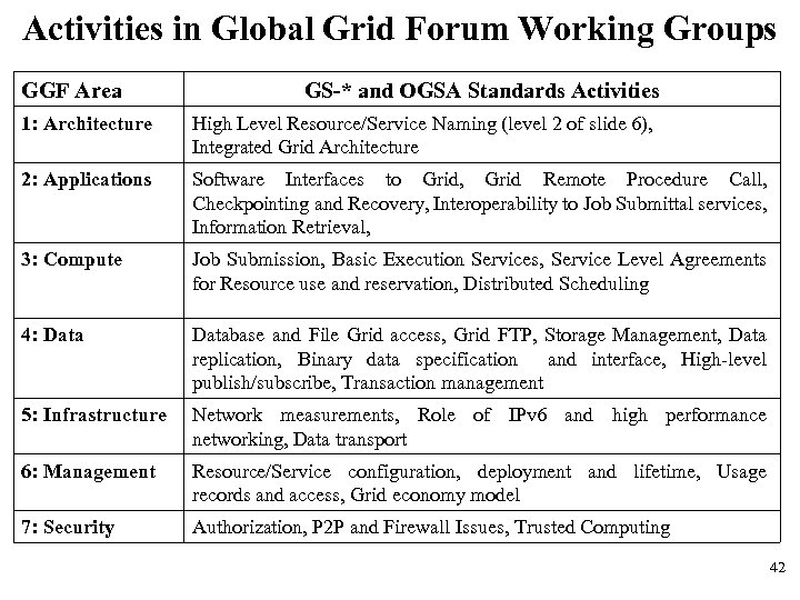 Activities in Global Grid Forum Working Groups GGF Area GS-* and OGSA Standards Activities