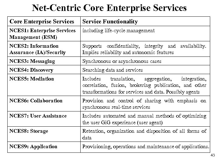 Net-Centric Core Enterprise Services Service Functionality NCES 1: Enterprise Services Management (ESM) including life-cycle