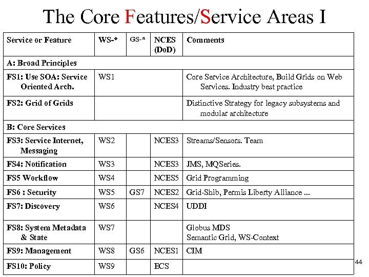 The Core Features/Service Areas I Service or Feature WS-* GS-* NCES (Do. D) Comments