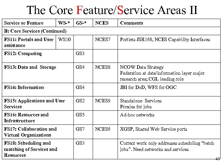 The Core Feature/Service Areas II Service or Feature WS-* GS-* NCES Comments NCES 7