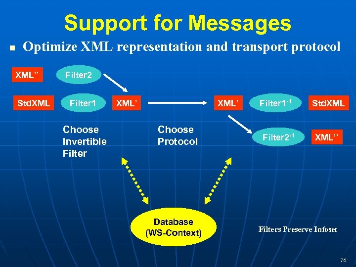 Support for Messages Optimize XML representation and transport protocol XML’’ Std. XML Filter 2