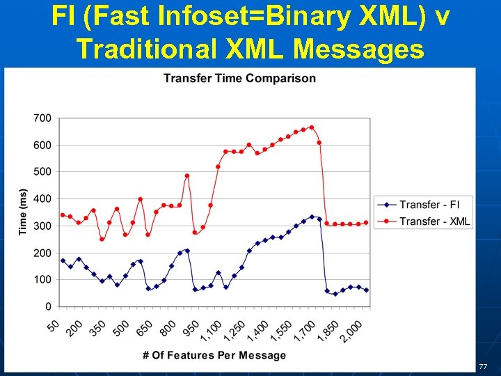 FI (Fast Infoset=Binary XML) v Traditional XML Messages 77 
