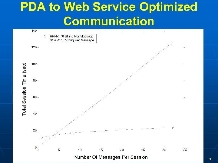 PDA to Web Service Optimized Communication 78 