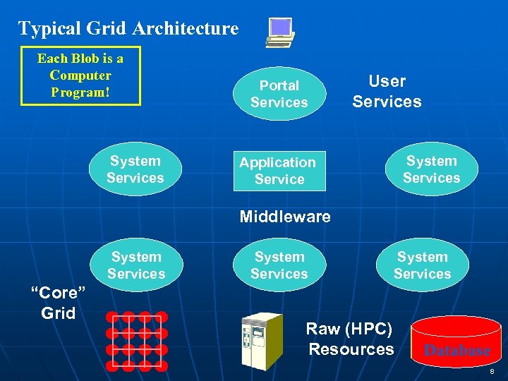 Typical Grid Architecture Each Blob is a Computer Program! System Services Portal Services User