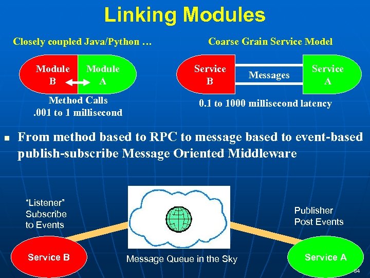 Linking Modules Closely coupled Java/Python … Module B Module A Method Calls. 001 to