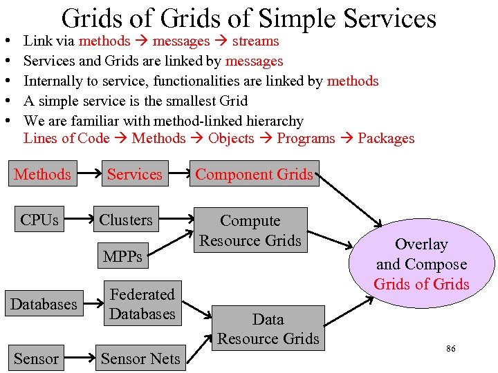  • • • Grids of Simple Services Link via methods messages streams Services