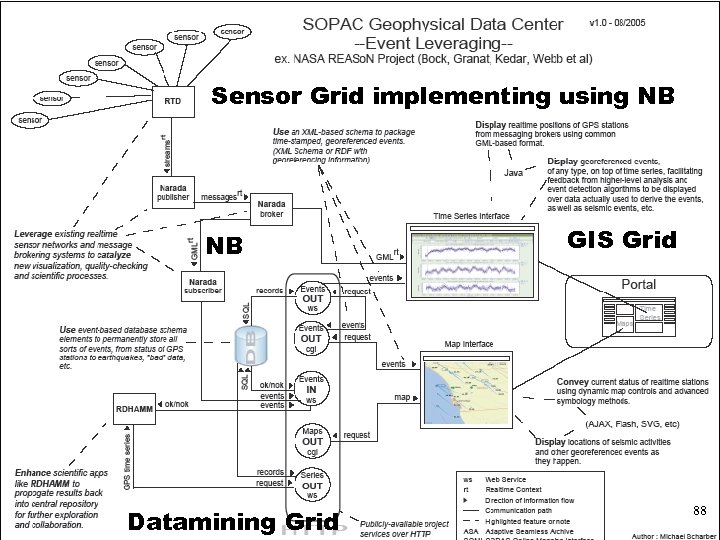 Typical use of Grid Messaging in NASA Sensor Grid implementing using NB NB Datamining