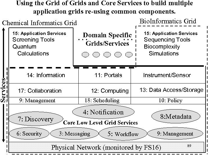 Services Using the Grid of Grids and Core Services to build multiple application grids