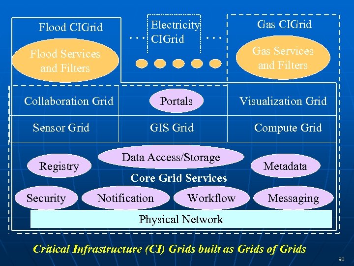 Flood CIGrid … Electricity CIGrid … Flood Services and Filters Collaboration Grid Sensor Grid