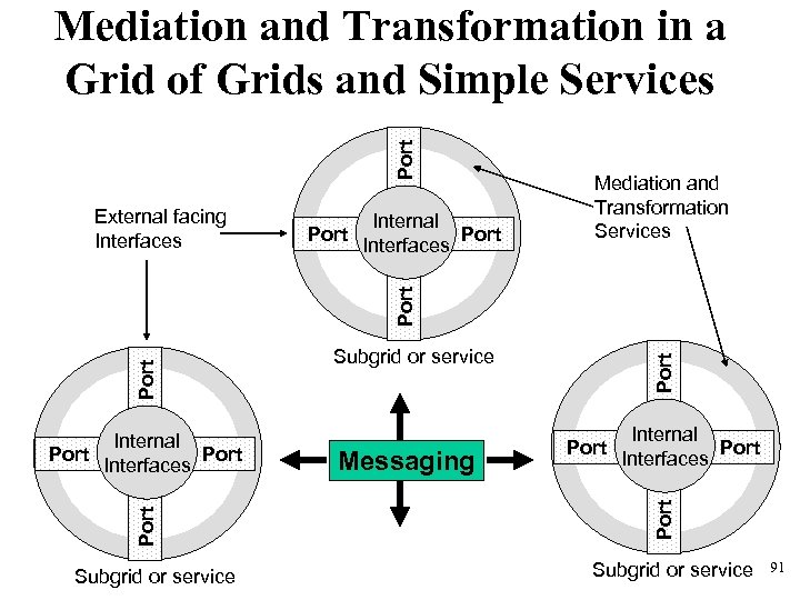 Port Mediation and Transformation in a Grid of Grids and Simple Services Port Internal