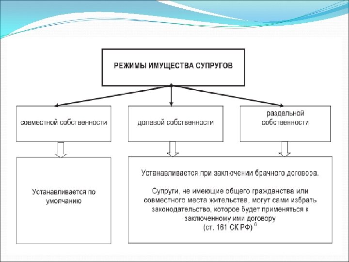 Договорный режим имущества супругов составьте план текста