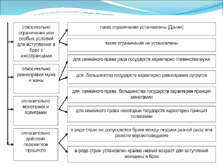 План правовое регулирование брачных отношений план