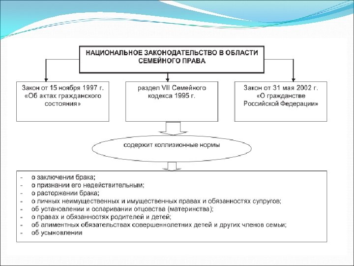 Семейное право схема 10 класс