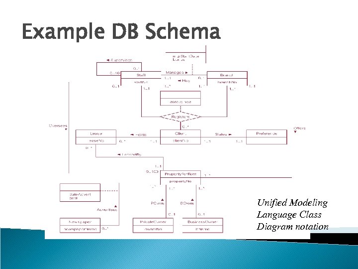 Example DB Schema Unified Modeling Language Class Diagram notation 